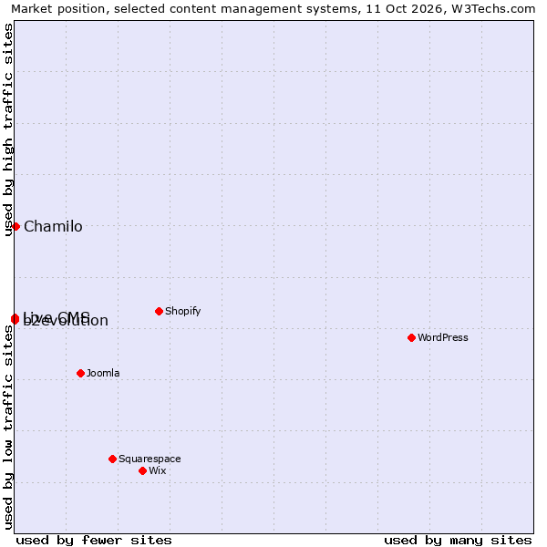 Market position of Chamilo vs. b2evolution vs. Live CMS