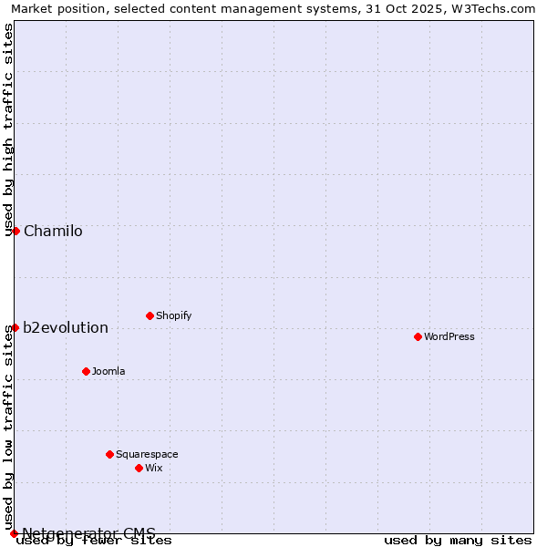 Market position of Chamilo vs. b2evolution vs. Netgenerator CMS