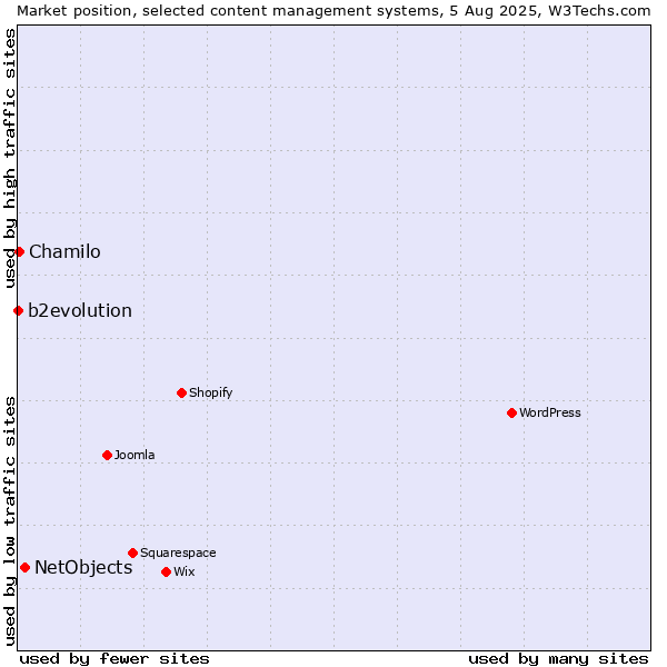 Market position of NetObjects vs. Chamilo vs. b2evolution