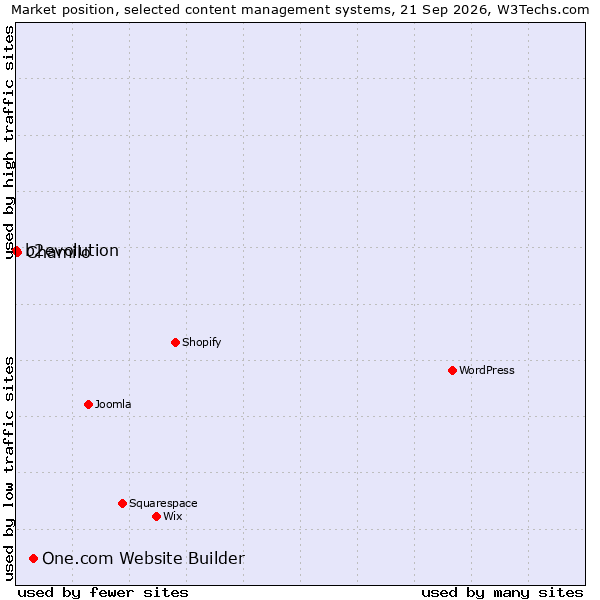 Market position of One.com Website Builder vs. Chamilo vs. b2evolution