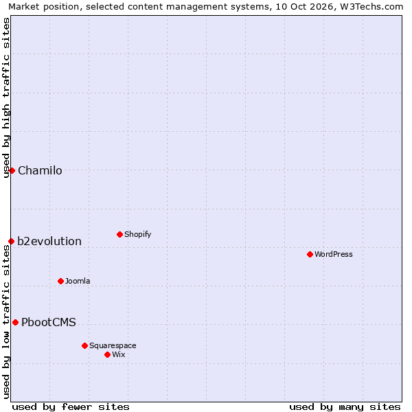 Market position of PbootCMS vs. Chamilo vs. b2evolution