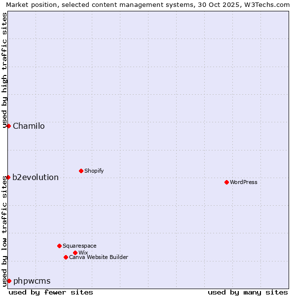 Market position of phpwcms vs. Chamilo vs. b2evolution