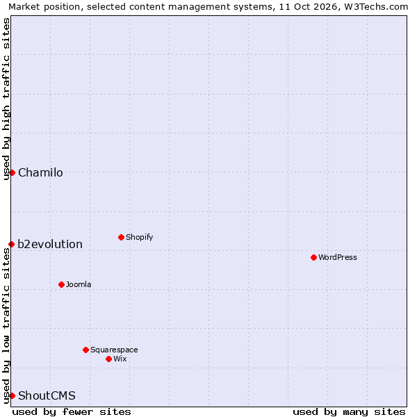 Market position of Chamilo vs. ShoutCMS vs. b2evolution
