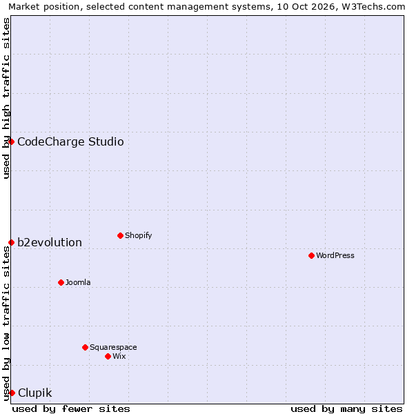Market position of Clupik vs. b2evolution vs. CodeCharge Studio