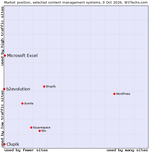 Market position of Microsoft Excel vs. Clupik vs. b2evolution