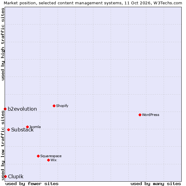 Market position of Substack vs. Clupik vs. b2evolution