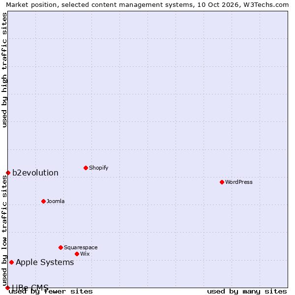 Market position of Apple Systems vs. b2evolution vs. LiBe CMS