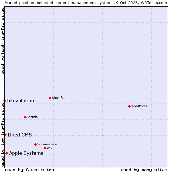Market position of Apple Systems vs. Lined CMS vs. b2evolution