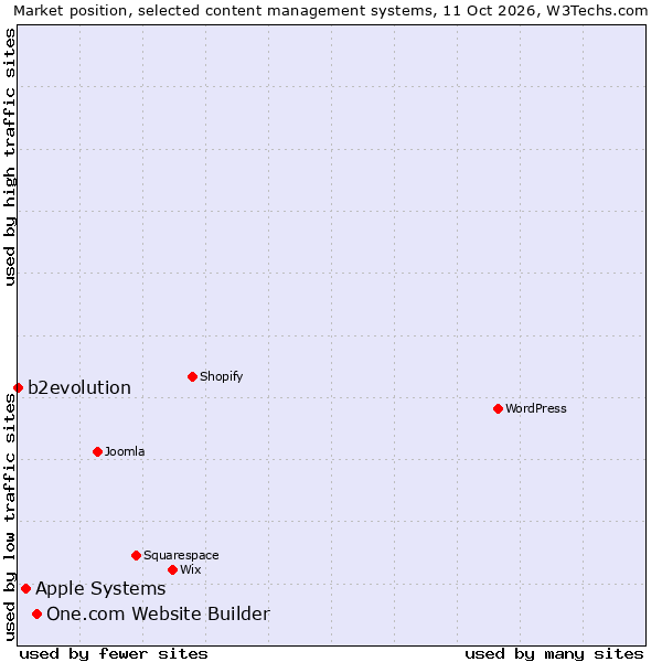 Market position of One.com Website Builder vs. Apple Systems vs. b2evolution