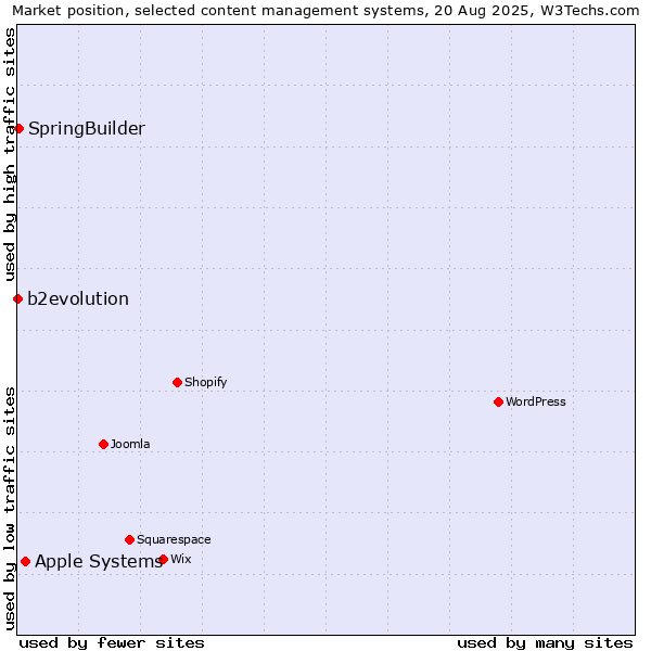 Market position of Apple Systems vs. SpringBuilder vs. b2evolution