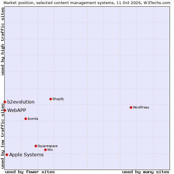 Market position of Apple Systems vs. b2evolution vs. WebAPP