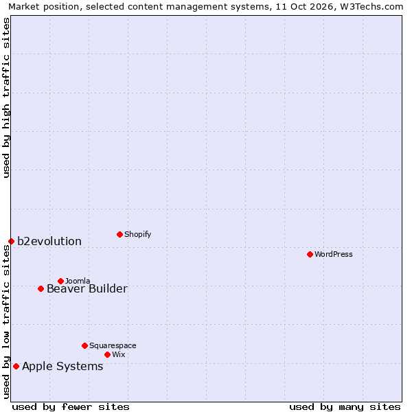 Market position of Beaver Builder vs. Apple Systems vs. b2evolution
