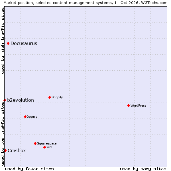 Market position of Docusaurus vs. Cmsbox vs. b2evolution