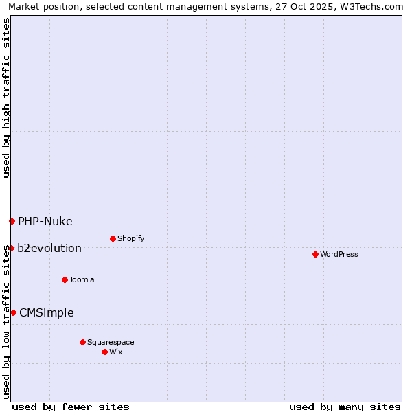 Market position of CMSimple vs. PHP-Nuke vs. b2evolution