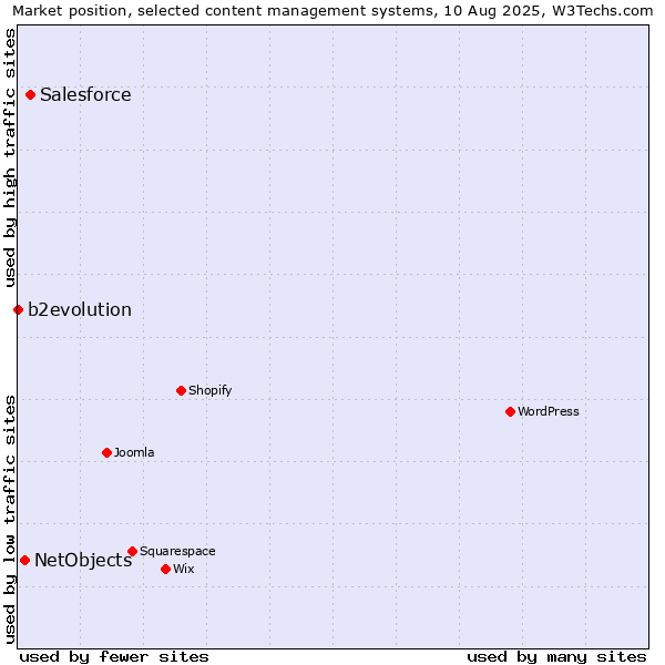 Market position of Salesforce vs. NetObjects vs. b2evolution