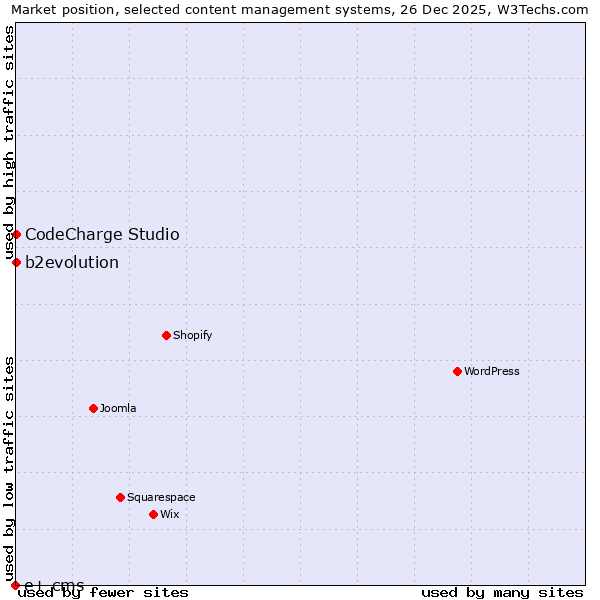Market position of b2evolution vs. CodeCharge Studio vs. e+ cms
