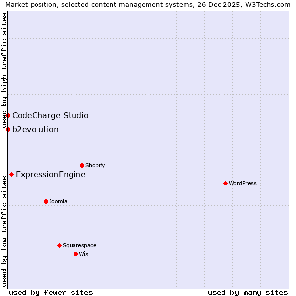 Market position of ExpressionEngine vs. b2evolution vs. CodeCharge Studio