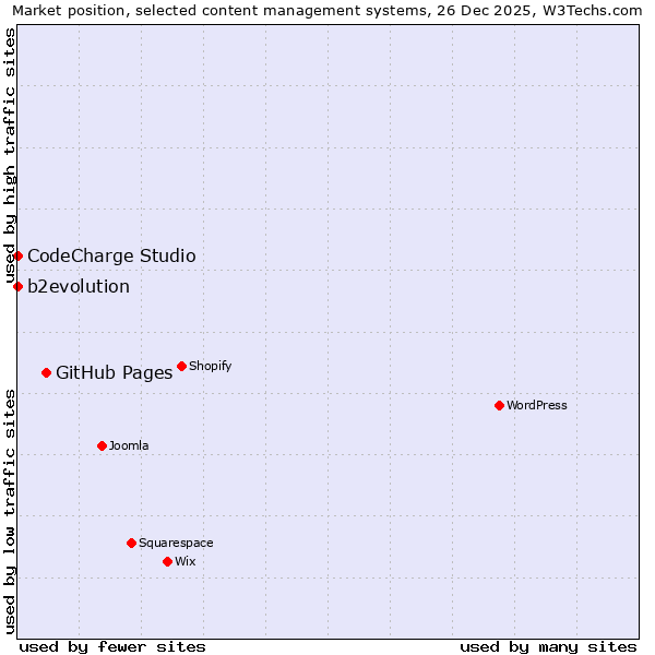Market position of GitHub Pages vs. b2evolution vs. CodeCharge Studio