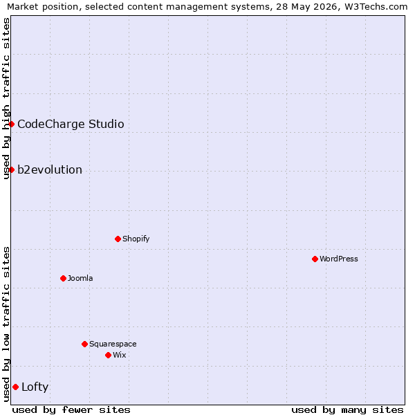 Market position of Lofty vs. b2evolution vs. CodeCharge Studio