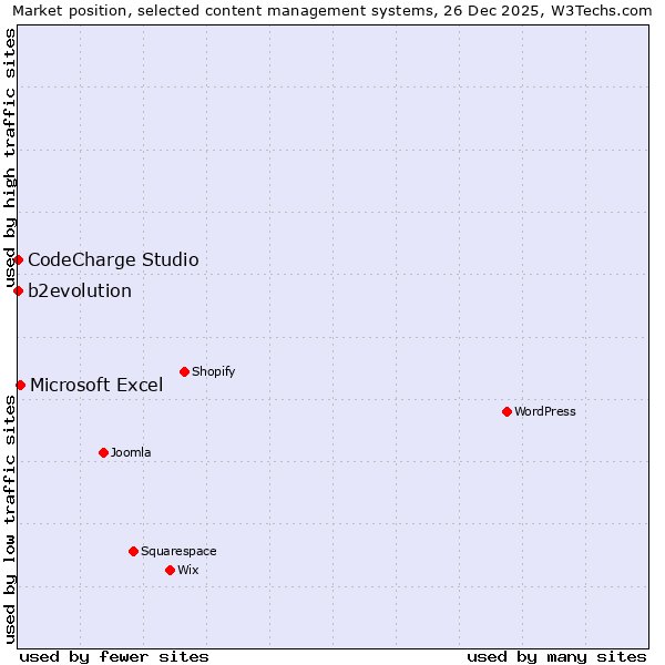 Market position of Microsoft Excel vs. b2evolution vs. CodeCharge Studio