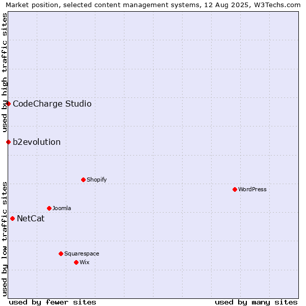 Market position of NetCat vs. b2evolution vs. CodeCharge Studio
