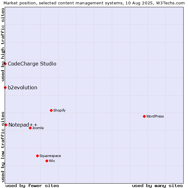 Market position of Notepad++ vs. b2evolution vs. CodeCharge Studio