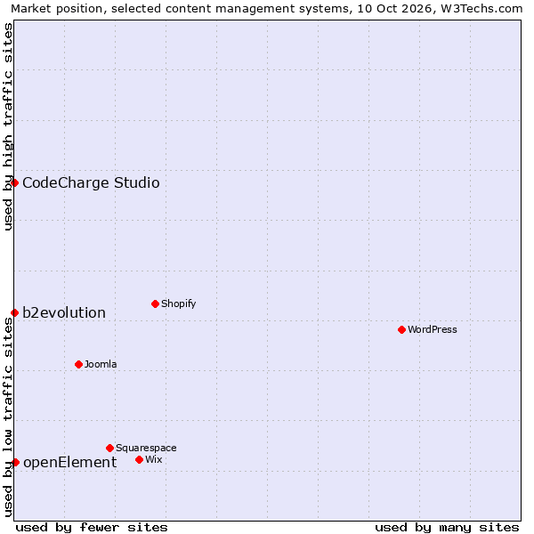 Market position of openElement vs. b2evolution vs. CodeCharge Studio