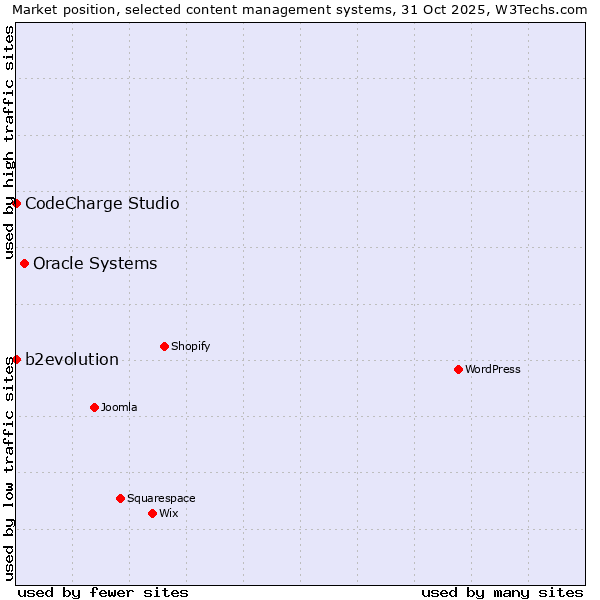 Market position of Oracle Systems vs. b2evolution vs. CodeCharge Studio