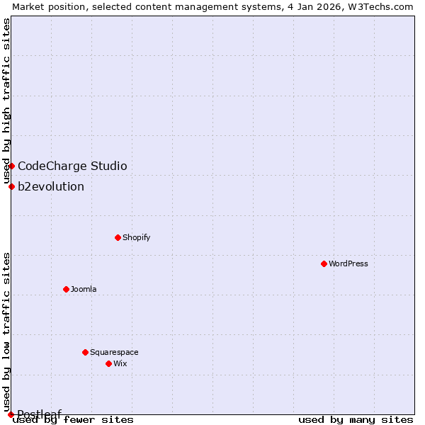 Market position of b2evolution vs. CodeCharge Studio vs. Postleaf