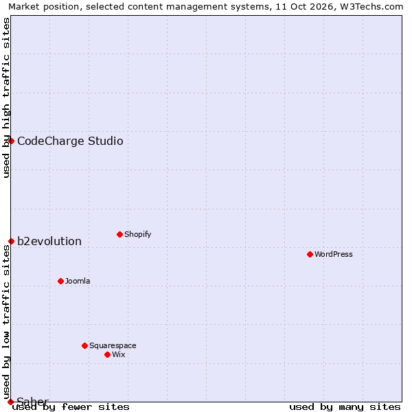 Market position of b2evolution vs. CodeCharge Studio vs. Saber