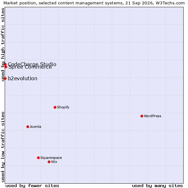 Market position of Spree Commerce vs. b2evolution vs. CodeCharge Studio