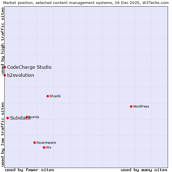 Market position of Substack vs. b2evolution vs. CodeCharge Studio