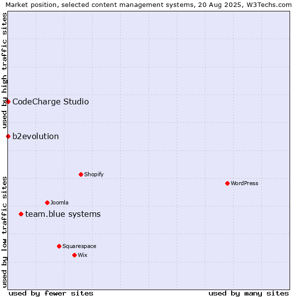 Market position of team.blue systems vs. b2evolution vs. CodeCharge Studio