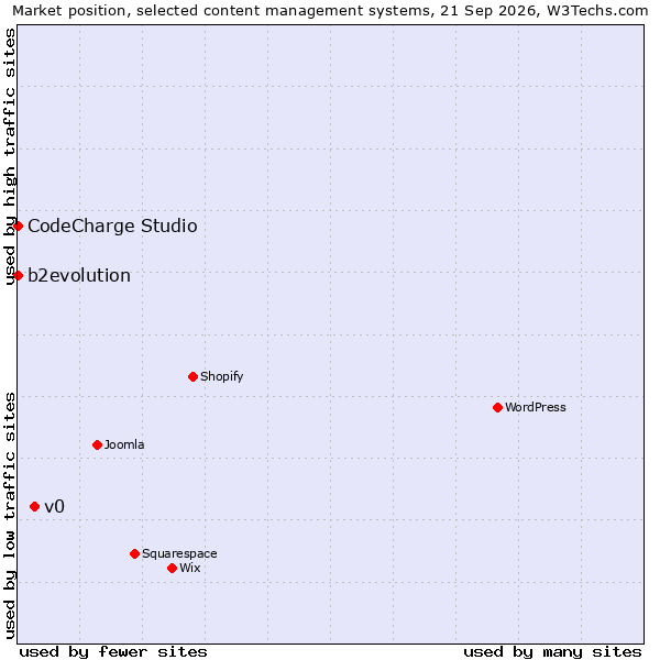 Market position of v0 vs. b2evolution vs. CodeCharge Studio