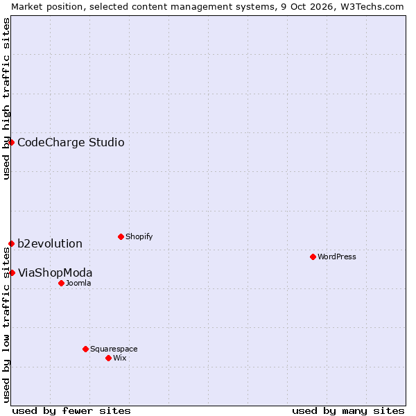 Market position of ViaShopModa vs. b2evolution vs. CodeCharge Studio
