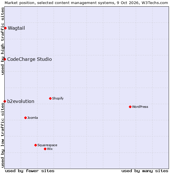 Market position of Wagtail vs. b2evolution vs. CodeCharge Studio