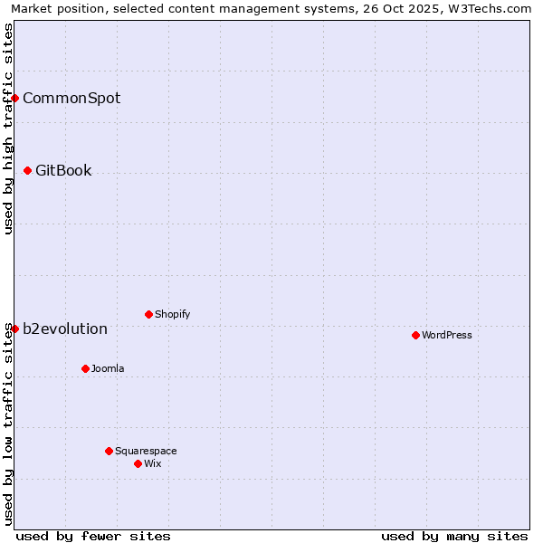 Market position of GitBook vs. b2evolution vs. CommonSpot