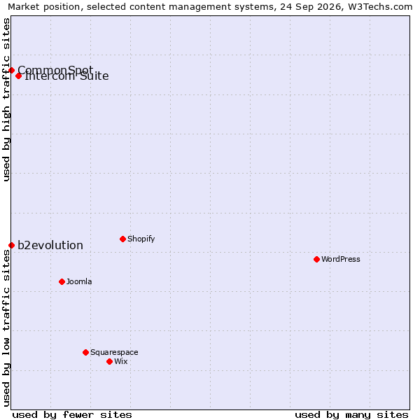 Market position of Intercom Suite vs. b2evolution vs. CommonSpot