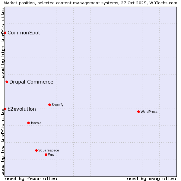 Market position of Drupal Commerce vs. b2evolution vs. CommonSpot