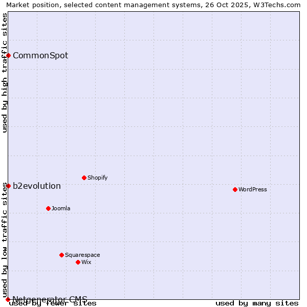 Market position of b2evolution vs. CommonSpot vs. Netgenerator CMS