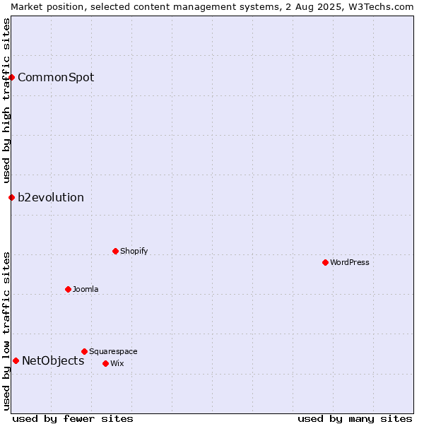 Market position of NetObjects vs. b2evolution vs. CommonSpot