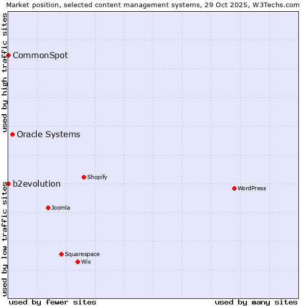 Market position of Oracle Systems vs. b2evolution vs. CommonSpot