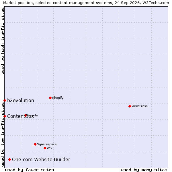 Market position of One.com Website Builder vs. b2evolution vs. ContentBox