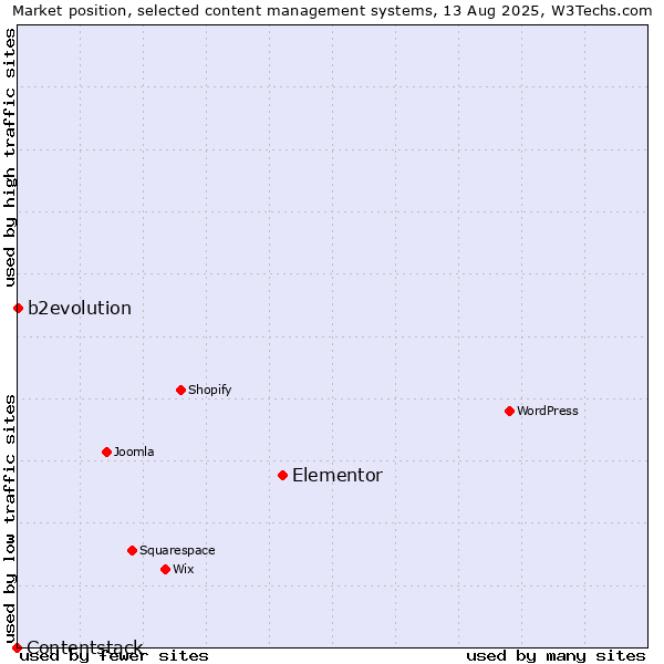 Market position of Elementor vs. b2evolution vs. Contentstack