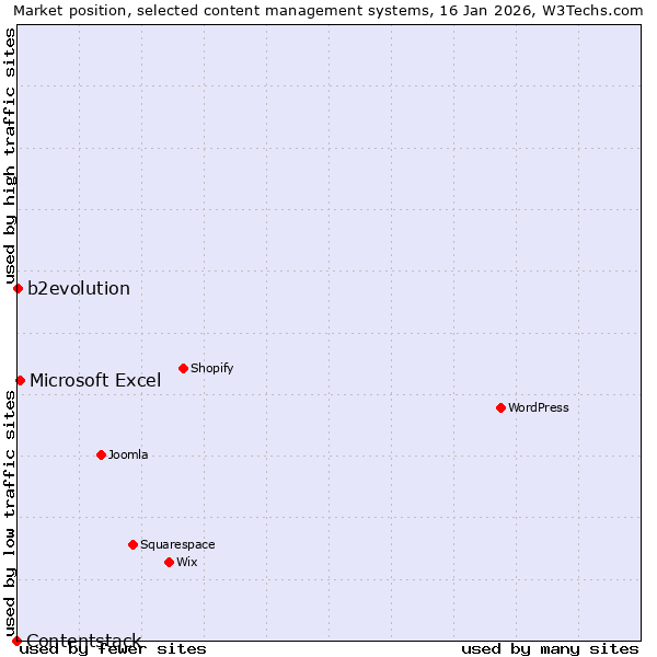 Market position of Microsoft Excel vs. b2evolution vs. Contentstack