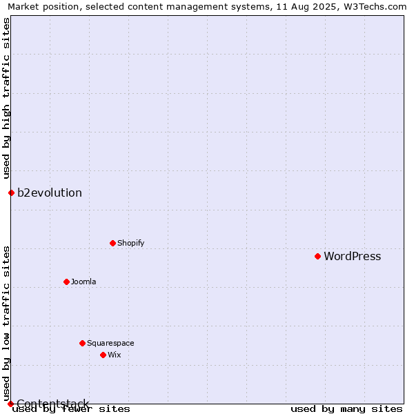 Market position of WordPress vs. b2evolution vs. Contentstack