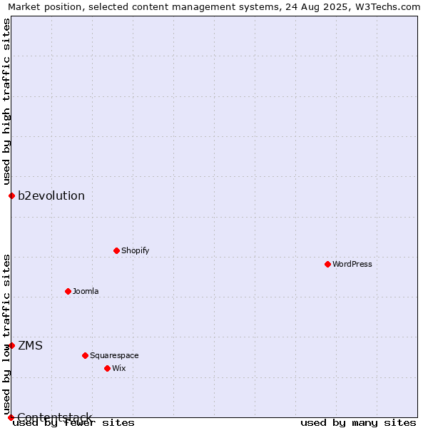 Market position of b2evolution vs. ZMS vs. Contentstack