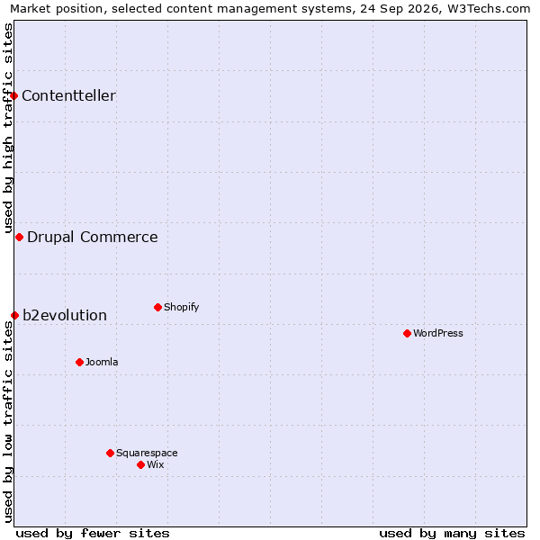 Market position of Drupal Commerce vs. b2evolution vs. Contentteller