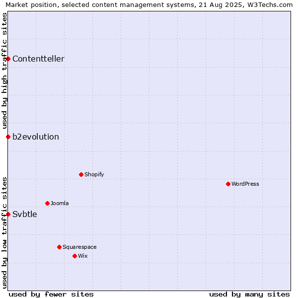 Market position of b2evolution vs. Svbtle vs. Contentteller