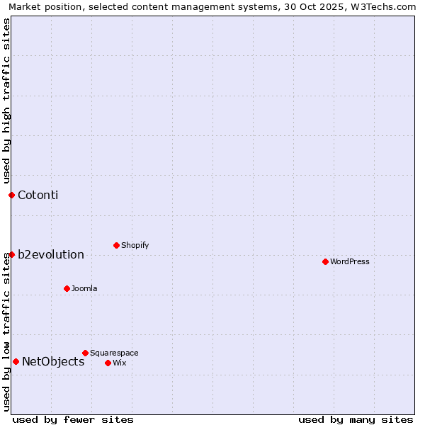 Market position of NetObjects vs. b2evolution vs. Cotonti